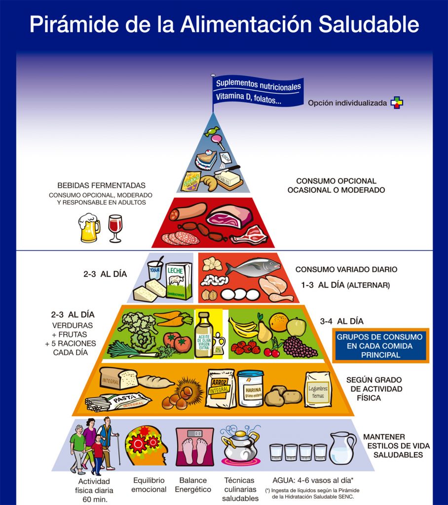 pirámide alimentaria saludable sociedad española nutricion